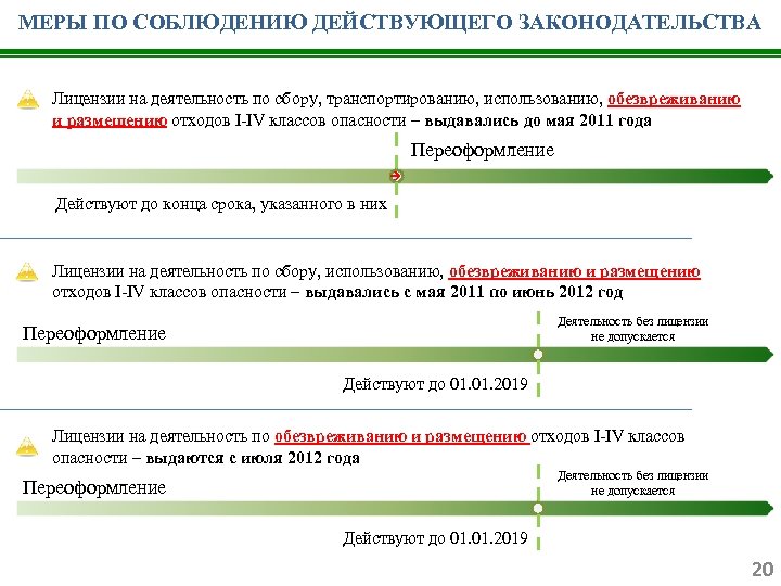 МЕРЫ ПО СОБЛЮДЕНИЮ ДЕЙСТВУЮЩЕГО ЗАКОНОДАТЕЛЬСТВА Лицензии на деятельность по сбору, транспортированию, использованию, обезвреживанию и