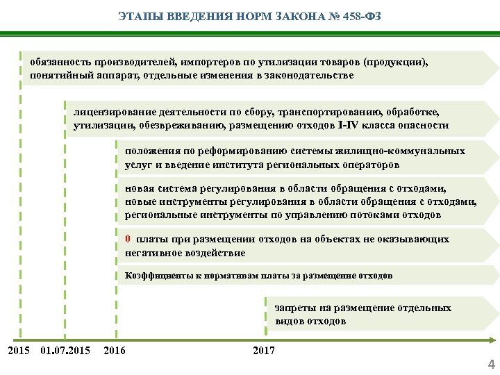 ЭТАПЫ ВВЕДЕНИЯ НОРМ ЗАКОНА № 458 -ФЗ обязанность производителей, импортеров по утилизации товаров (продукции),