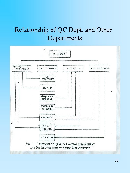 Relationship of QC Dept. and Other Departments 52 