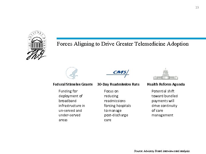 13 Forces Aligning to Drive Greater Telemedicine Adoption Federal Stimulus Grants 30 -Day Readmission