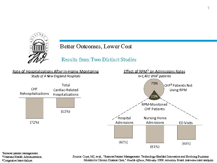 5 Better Outcomes, Lower Cost Results from Two Distinct Studies Rate of Hospitalizations After