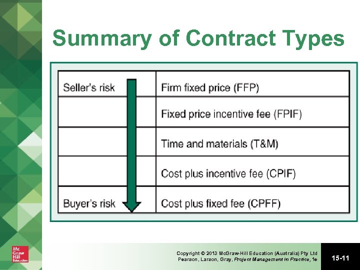 Summary of Contract Types Copyright © 2013 Mc. Graw-Hill Education (Australia) Pty Ltd Pearson,