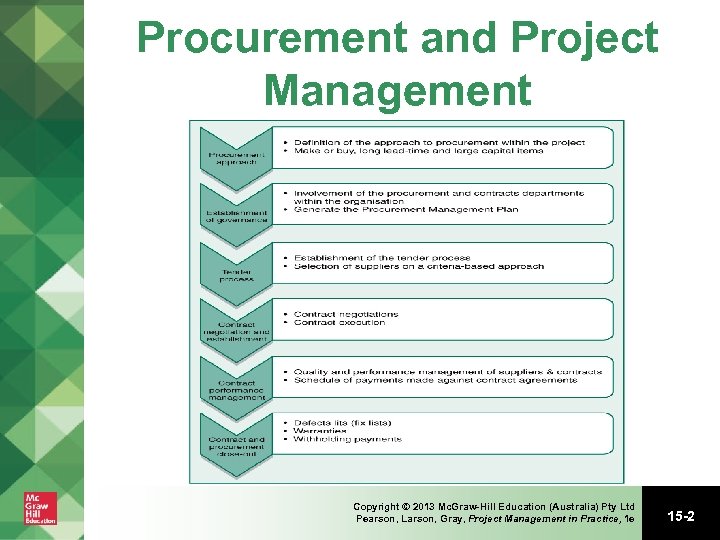 Procurement and Project Management Copyright © 2013 Mc. Graw-Hill Education (Australia) Pty Ltd Pearson,