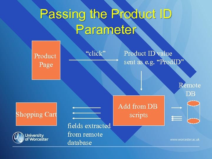 Passing the Product ID Parameter Product Page “click” Product ID value sent as e.