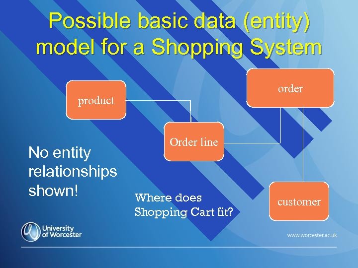 Possible basic data (entity) model for a Shopping System order product No entity relationships