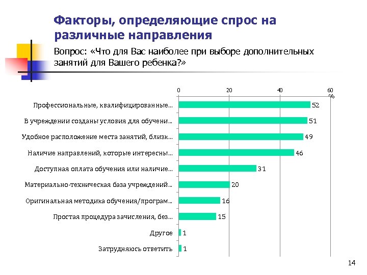 Факторы, определяющие спрос на различные направления Вопрос: «Что для Вас наиболее при выборе дополнительных