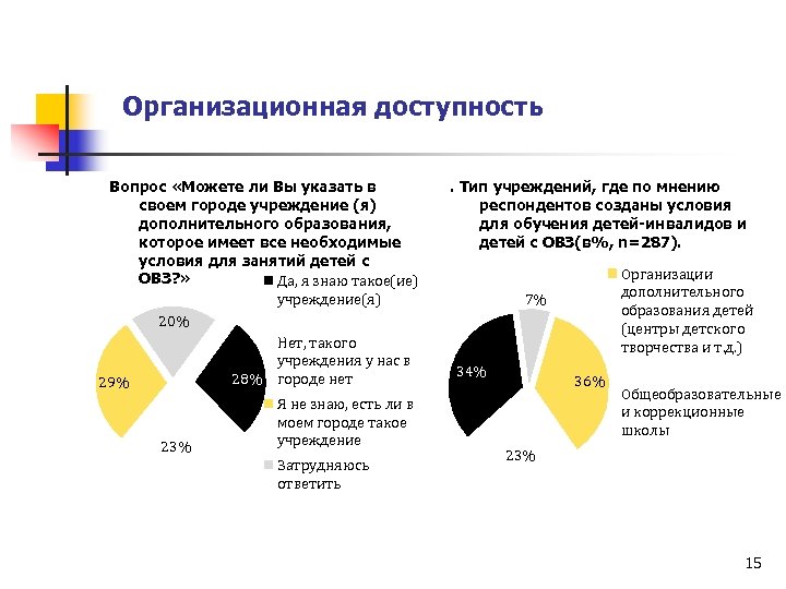 Организационная доступность Вопрос «Можете ли Вы указать в своем городе учреждение (я) дополнительного образования,