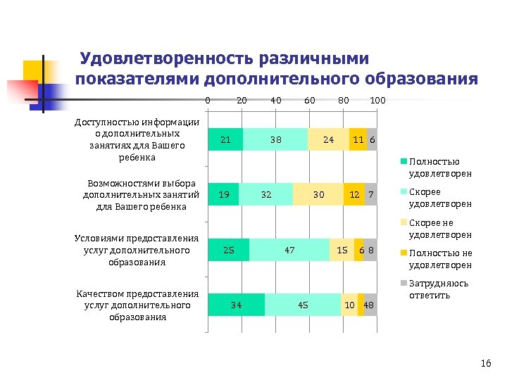 Дополнительное образование качество дополнительного образования. Удовлетворенность дополнительным образованием. Удовлетворенность родителей дополнительным образованием. Показатели доп образования. Удовлетворенность дополнительным образованием диаграмма.