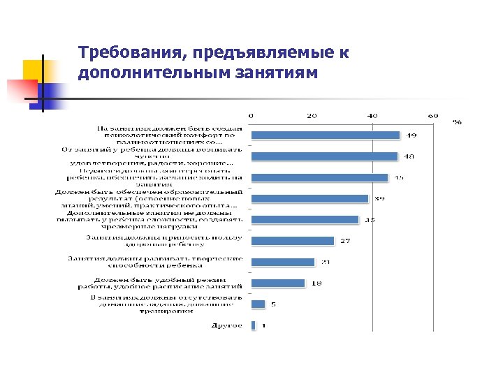 Требования, предъявляемые к дополнительным занятиям 