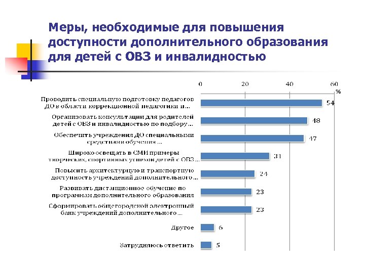 Меры, необходимые для повышения доступности дополнительного образования для детей с ОВЗ и инвалидностью 