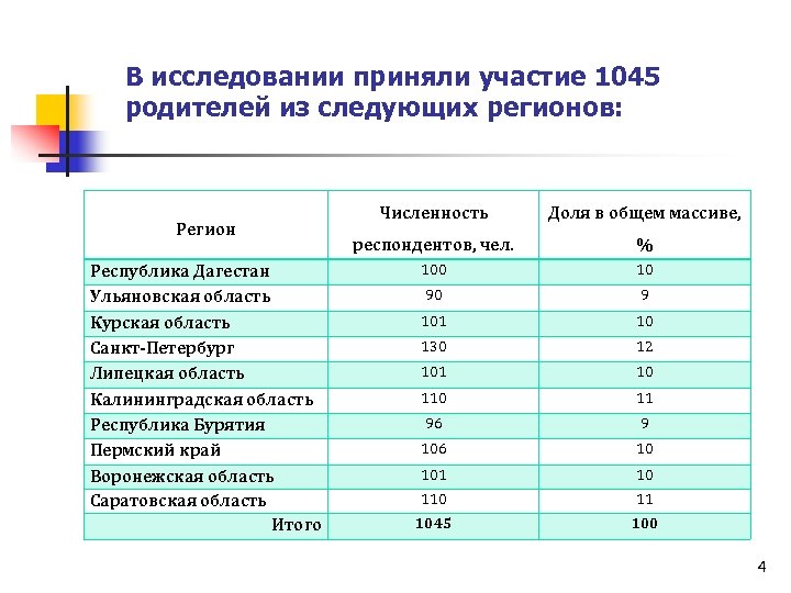 В исследовании приняли участие 1045 родителей из следующих регионов: Регион Республика Дагестан Ульяновская область