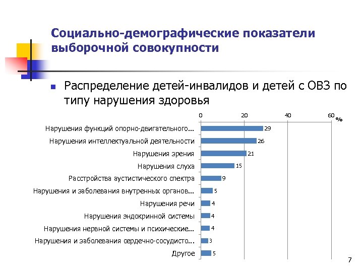 Социально-демографические показатели выборочной совокупности n Распределение детей-инвалидов и детей с ОВЗ по типу нарушения
