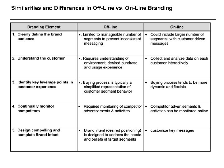 Similarities and Differences in Off-Line vs. On-Line Branding 