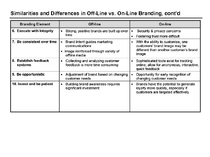 Similarities and Differences in Off-Line vs. On-Line Branding, cont’d 