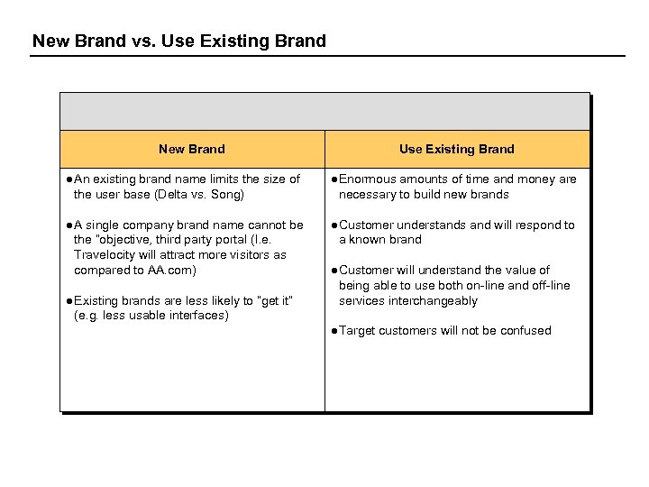 New Brand vs. Use Existing Brand New Brand l An existing brand name limits