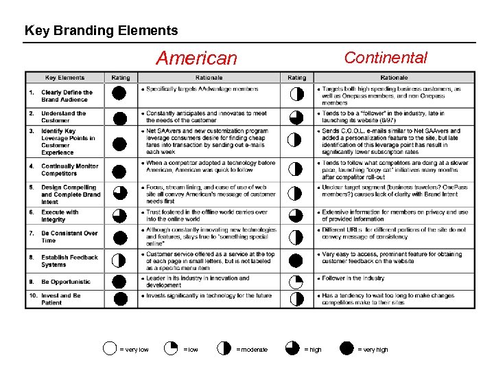 Key Branding Elements American Continental CV CV = very low = moderate = high