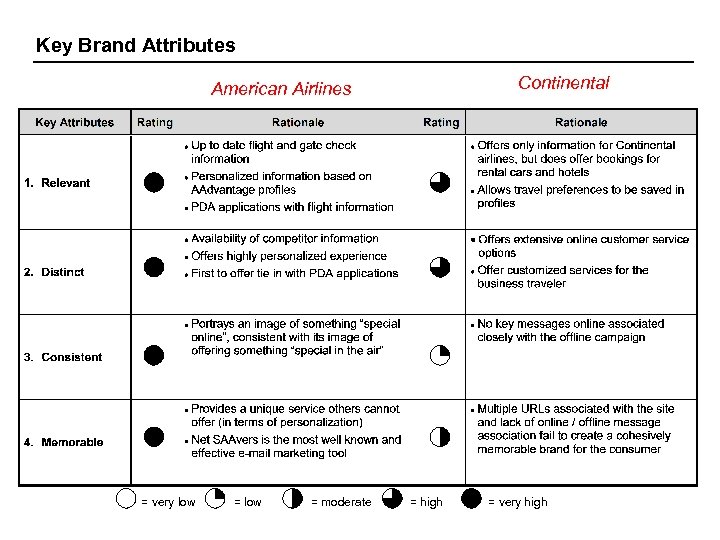 Key Brand Attributes Continental American Airlines = very low = moderate = high =