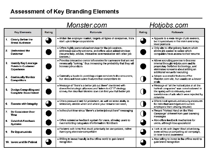 Assessment of Key Branding Elements Monster. com Hotjobs. com 