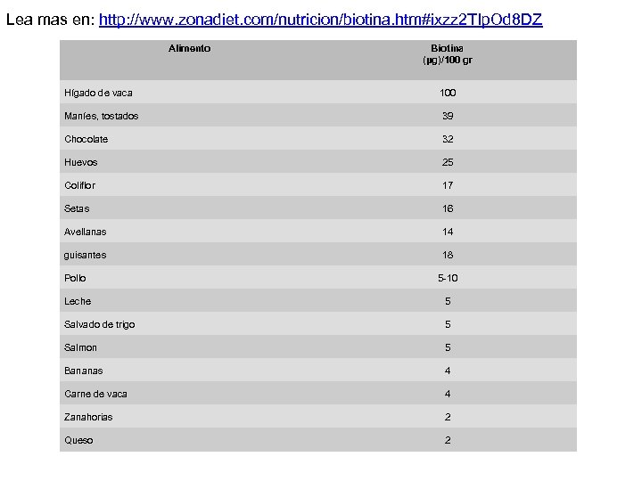 Lea mas en: http: //www. zonadiet. com/nutricion/biotina. htm#ixzz 2 TIp. Od 8 DZ Alimento