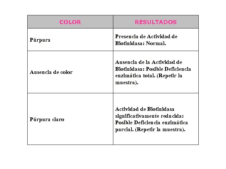 COLOR RESULTADOS Púrpura Presencia de Actividad de Biotinidasa: Normal. Ausencia de color Ausencia de