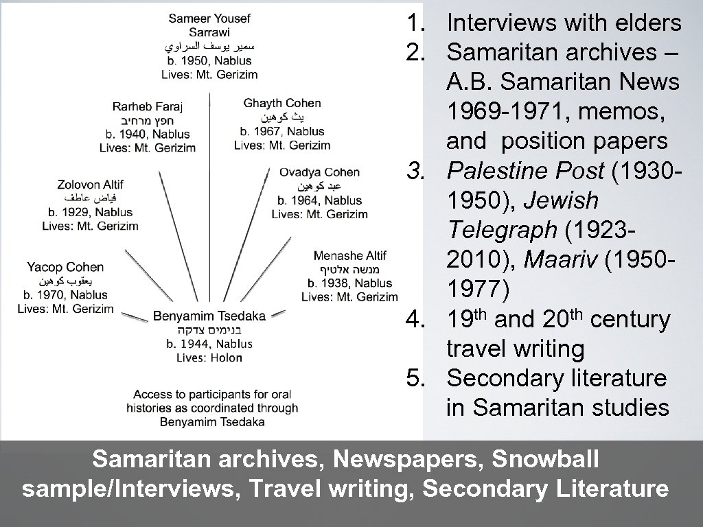 1. Interviews with elders 2. Samaritan archives – A. B. Samaritan News 1969 -1971,