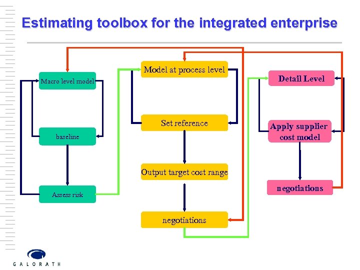 Estimating toolbox for the integrated enterprise Model at process level Macro level model Set