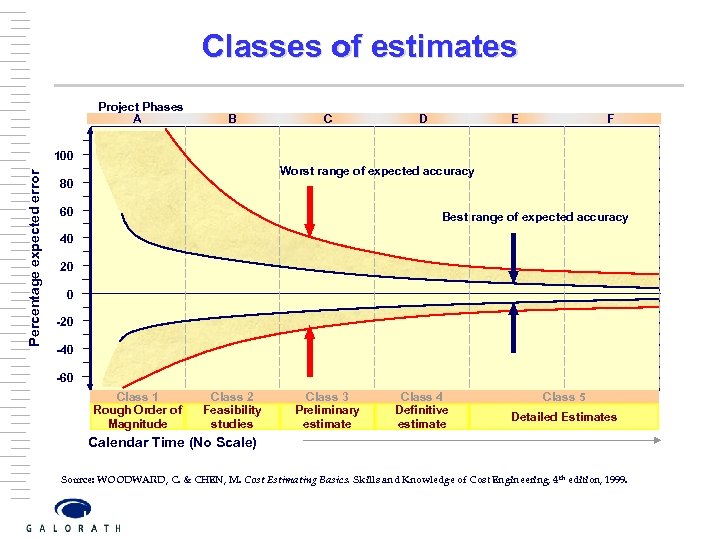 Classes of estimates Project Phases A B C D E F Percentage expected error