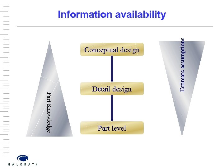 Conceptual design Part Knowledge Detail design Part level Estimate assumptions Information availability 