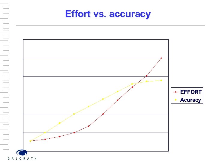 Effort vs. accuracy 