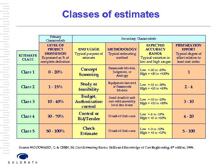 Classes of estimates Primary Characteristic Secondary Characteristic LEVEL OF PROJECT DEFINITION Expressed as %