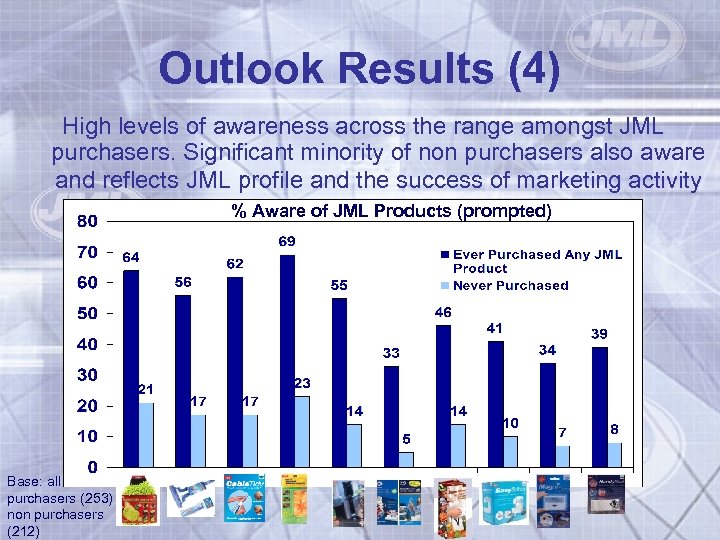 Outlook Results (4) High levels of awareness across the range amongst JML purchasers. Significant