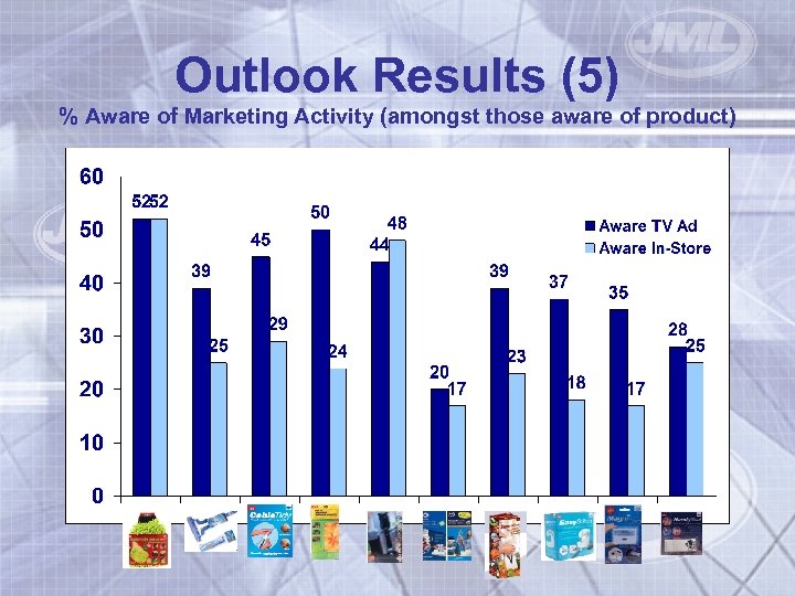 Outlook Results (5) % Aware of Marketing Activity (amongst those aware of product) 