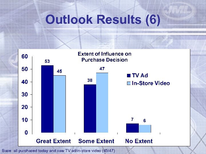 Outlook Results (6) Extent of Influence on Purchase Decision Base: all purchased today and