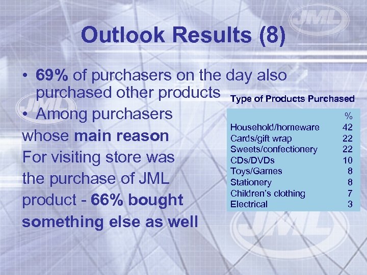 Outlook Results (8) • 69% of purchasers on the day also purchased other products