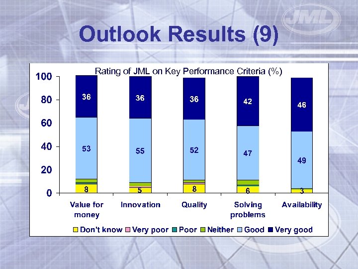 Outlook Results (9) Rating of JML on Key Performance Criteria (%) 