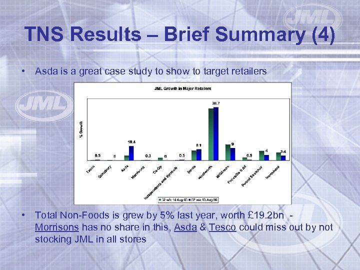 TNS Results – Brief Summary (4) • Asda is a great case study to