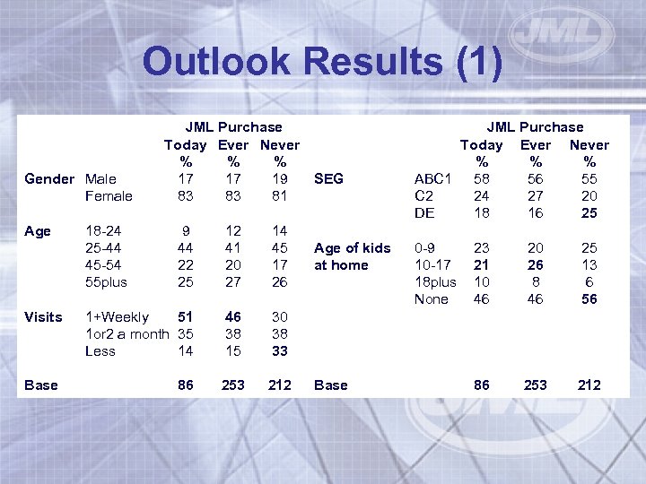 Outlook Results (1) Gender Male Female Age 18 -24 25 -44 45 -54 55