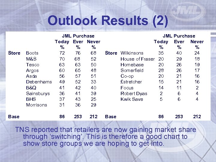 Outlook Results (2) Store Base JML Purchase Today Ever Never % % % Boots