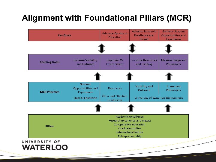 Alignment with Foundational Pillars (MCR) 