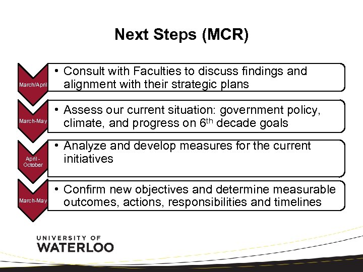 Next Steps (MCR) March/April March-May April October March-May • Consult with Faculties to discuss