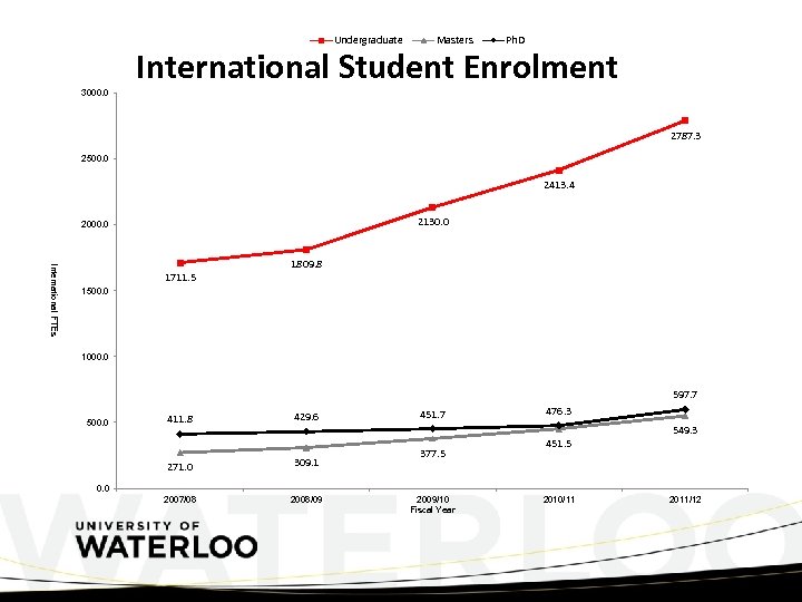Undergraduate Masters Ph. D International Student Enrolment 3000. 0 2787. 3 2500. 0 2413.