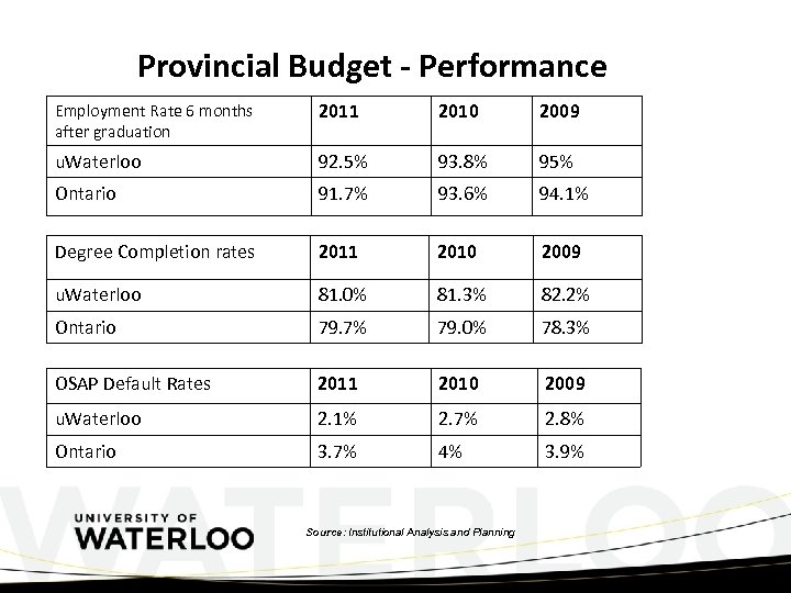 Provincial Budget - Performance Employment Rate 6 months after graduation 2011 2010 2009 u.