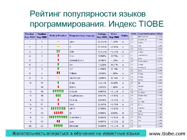 Языки программирования список. Языки программирования по популярности. Языки программирования список по популярности. Таблица популярности языков программирования. Индекс популярности языков программирования.