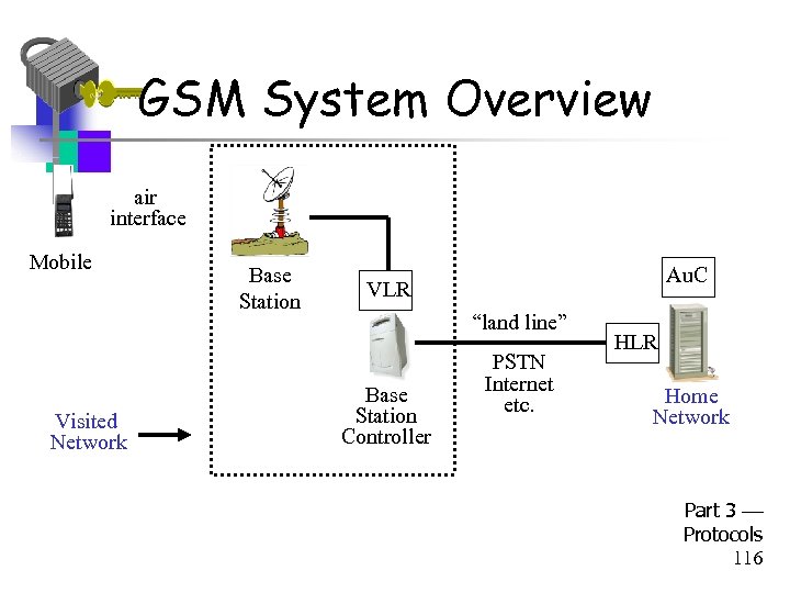 GSM System Overview air interface Mobile Visited Network Base Station Au. C VLR “land