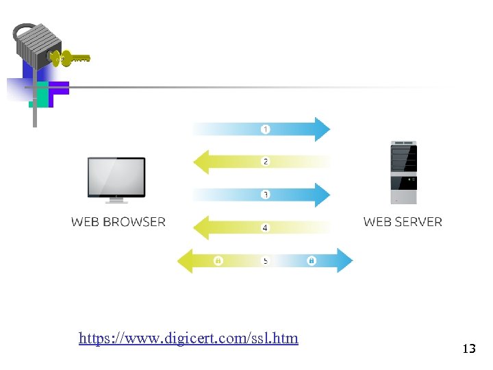 https: //www. digicert. com/ssl. htm 13 