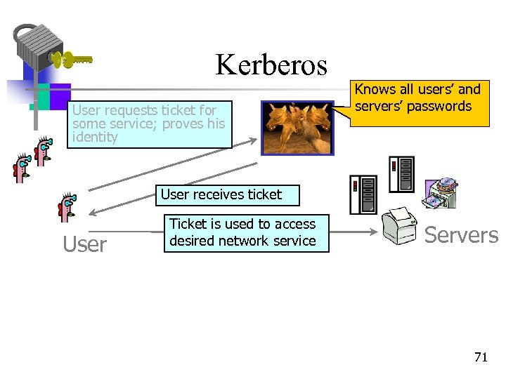 Kerberos User requests ticket for some service; proves his identity Knows all users’ and