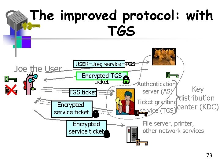 The improved protocol: with TGS Joe the User USER=Joe; service=TGS Encrypted TGS ticket Encrypted