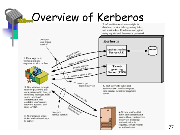 Overview of Kerberos 77 