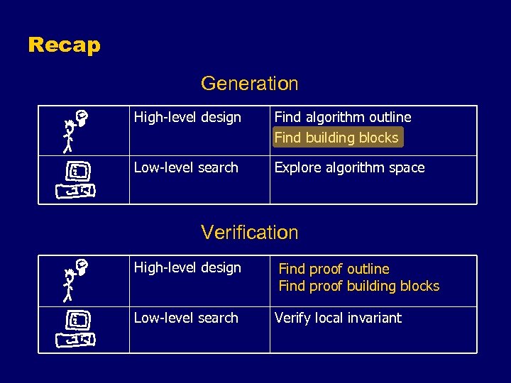 Recap Generation High-level design Find algorithm outline Find building blocks Low-level search Explore algorithm