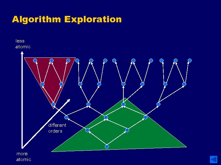 Algorithm Exploration less atomic different orders more atomic 